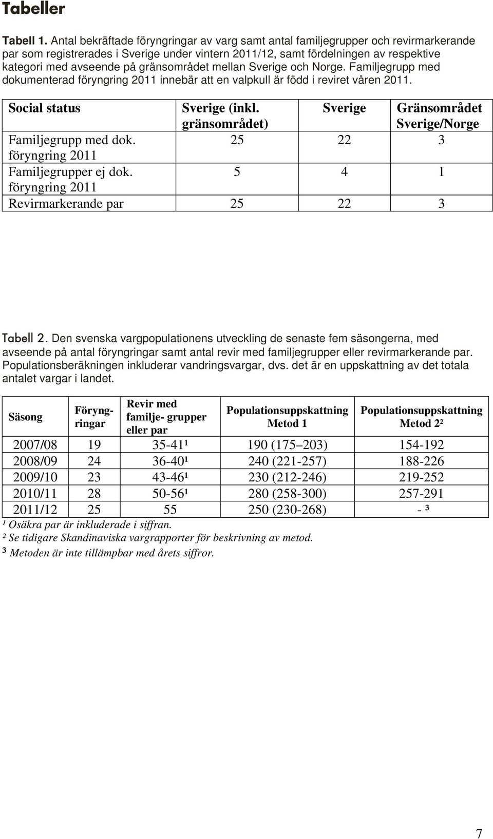 gränsområdet mellan Sverige och Norge. Familjegrupp med dokumenterad föryngring 2011 innebär att en valpkull är född i reviret våren 2011. Social status Sverige (inkl.