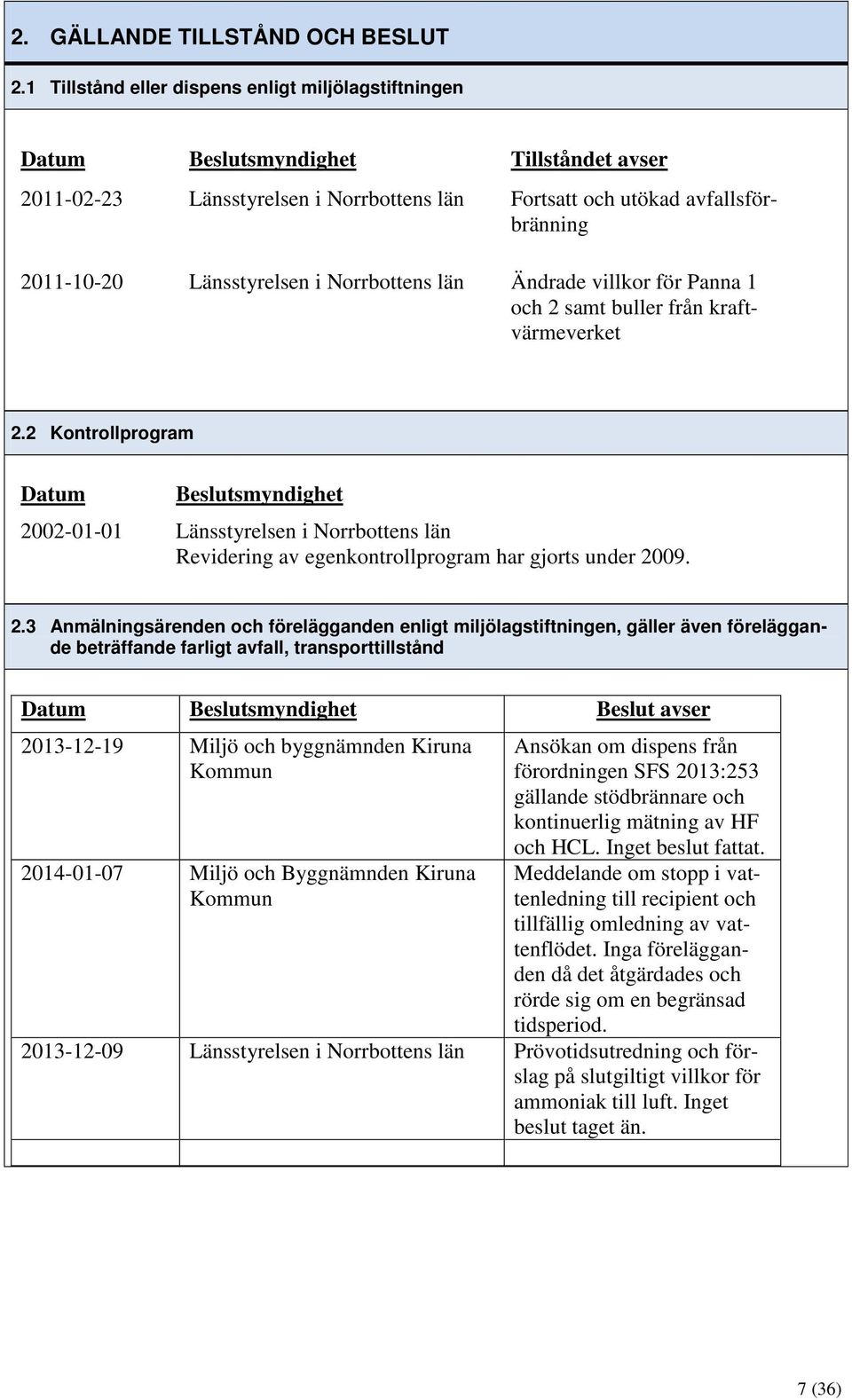 Norrbottens län Ändrade villkor för Panna 1 och 2 samt buller från kraftvärmeverket 2.