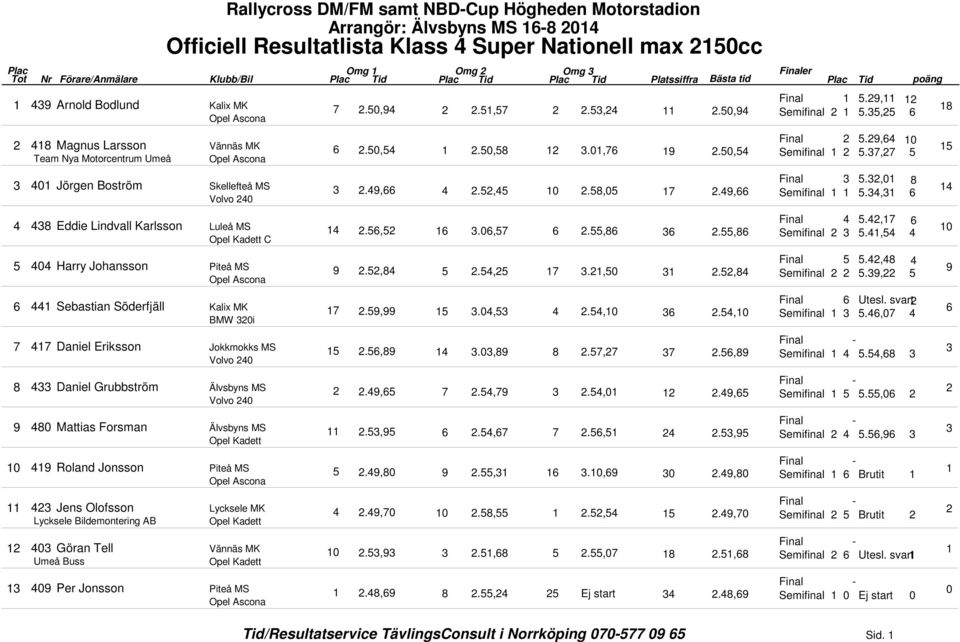 Olofsson Lycksele MK Lycksele Bildemontering AB Opel Kadett Göran Tell Vännäs MK Umeå Buss Opel Kadett 9 Per Jonsson Omg Omg Omg Platssiffra Bästa tid 7.,9.,7.,.,.,.,7.9,.,.,.,.,7., 9.,., 7., 7.9,99.
