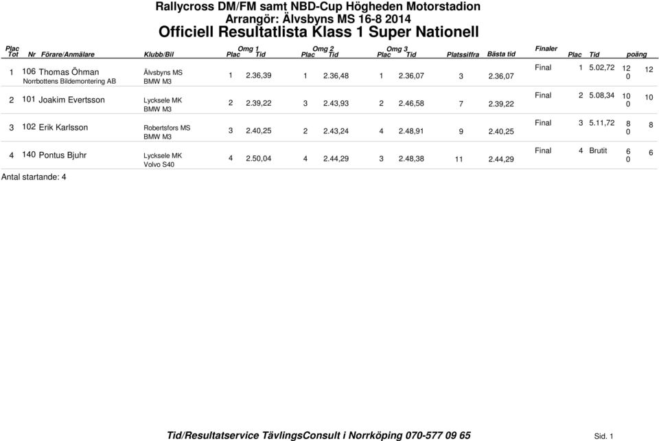 9, Final., Erik Karlsson Robertsfors MS.,.,.,9 BMW M 9., Final.,7 Pontus Bjuhr Lycksele MK.,.,9., Volvo S Antal startande:.