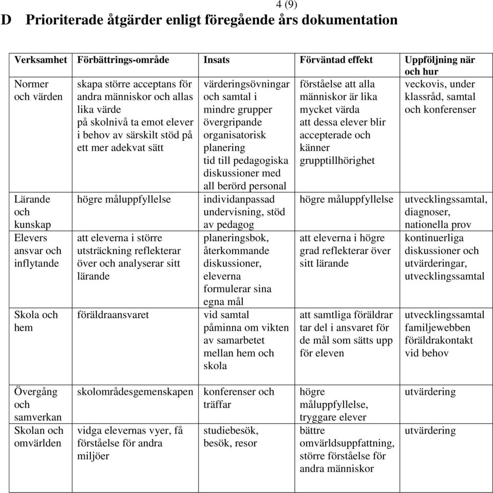 eleverna i större utsträckning reflekterar över och analyserar sitt lärande föräldraansvaret värderingsövningar och samtal i mindre grupper övergripande organisatorisk planering tid till pedagogiska