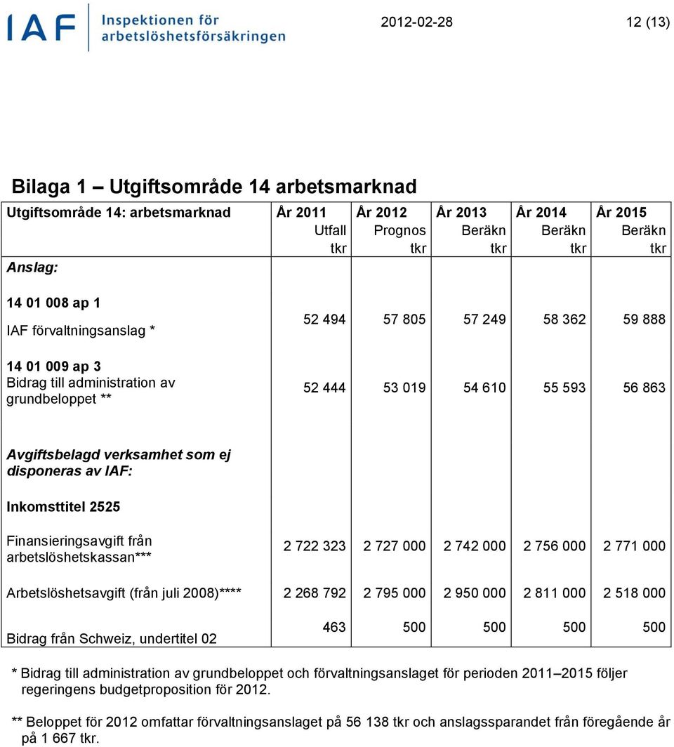 ej disponeras av IAF: Inkomsttitel 2525 Finansieringsavgift från arbetslöshetskassan*** 2 722 323 2 727 000 2 742 000 2 756 000 2 771 000 Arbetslöshetsavgift (från juli 2008)**** 2 268 792 2 795 000