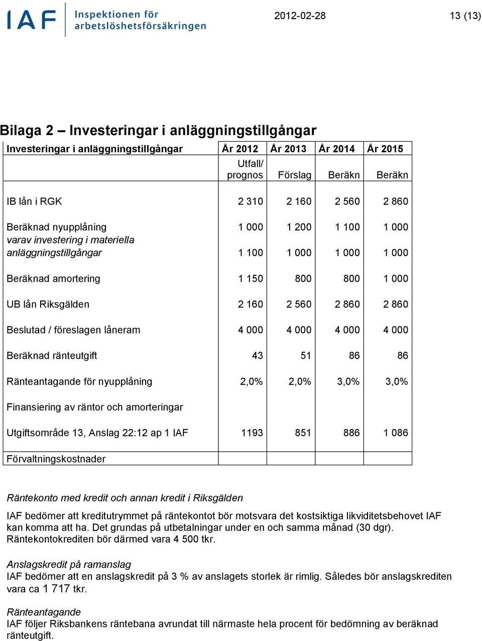 560 2 860 2 860 Beslutad / föreslagen låneram 4 000 4 000 4 000 4 000 Beräknad ränteutgift 43 51 86 86 Ränteantagande för nyupplåning 2,0% 2,0% 3,0% 3,0% Finansiering av räntor och amorteringar