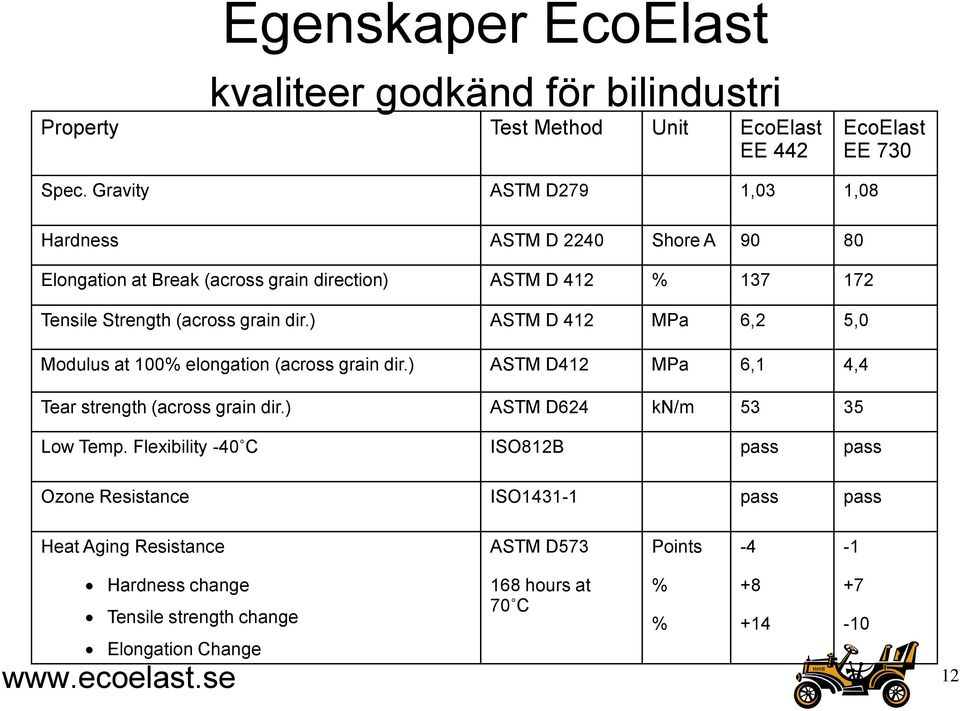 ) ASTM D 412 MPa 6,2 5,0 Modulus at 100% elongation (across grain dir.) ASTM D412 MPa 6,1 4,4 Tear strength (across grain dir.) ASTM D624 kn/m 53 35 Low Temp.