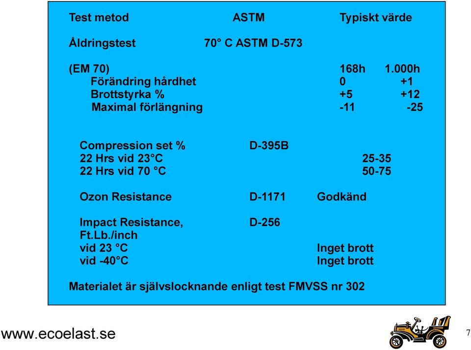 D-395B 22 Hrs vid 23 C 25-35 22 Hrs vid 70 C 50-75 Ozon Resistance D-1171 Godkänd Impact