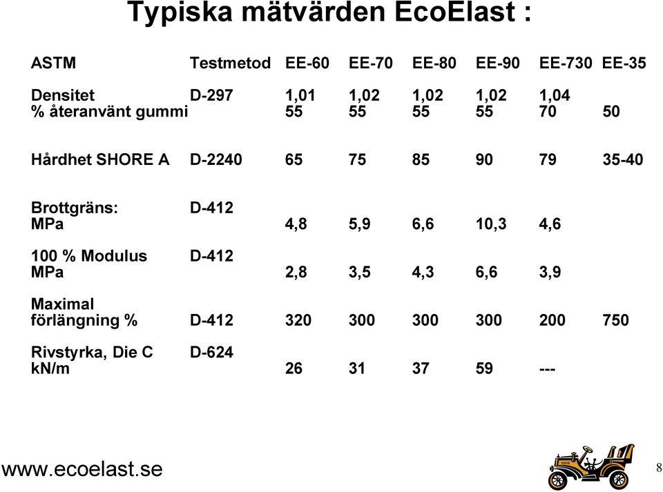 79 35-40 Brottgräns: D-412 MPa 4,8 5,9 6,6 10,3 4,6 100 % Modulus D-412 MPa 2,8 3,5 4,3 6,6 3,9