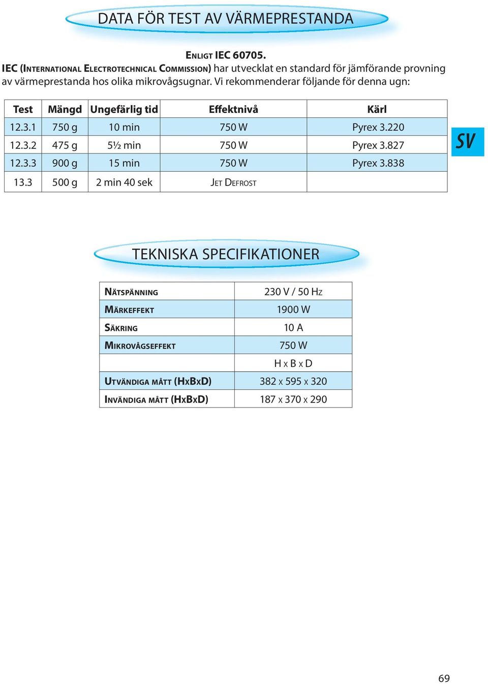 Vi rkommndrar följand för dnna ugn: Tst Mängd Ungfärlig tid Effktnivå Kärl 12.3.1 750 g 10 min 750 W Pyrx 3.220 12.3.2 475 g 5½ min 750 W Pyrx 3.