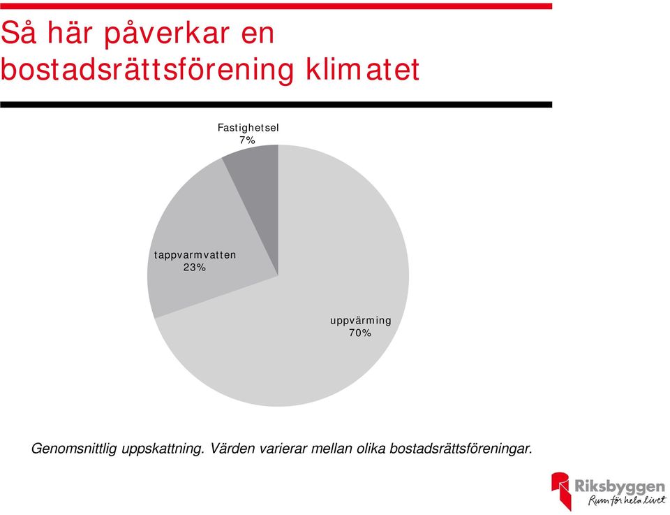 uppvärming 70% Genomsnittlig uppskattning.