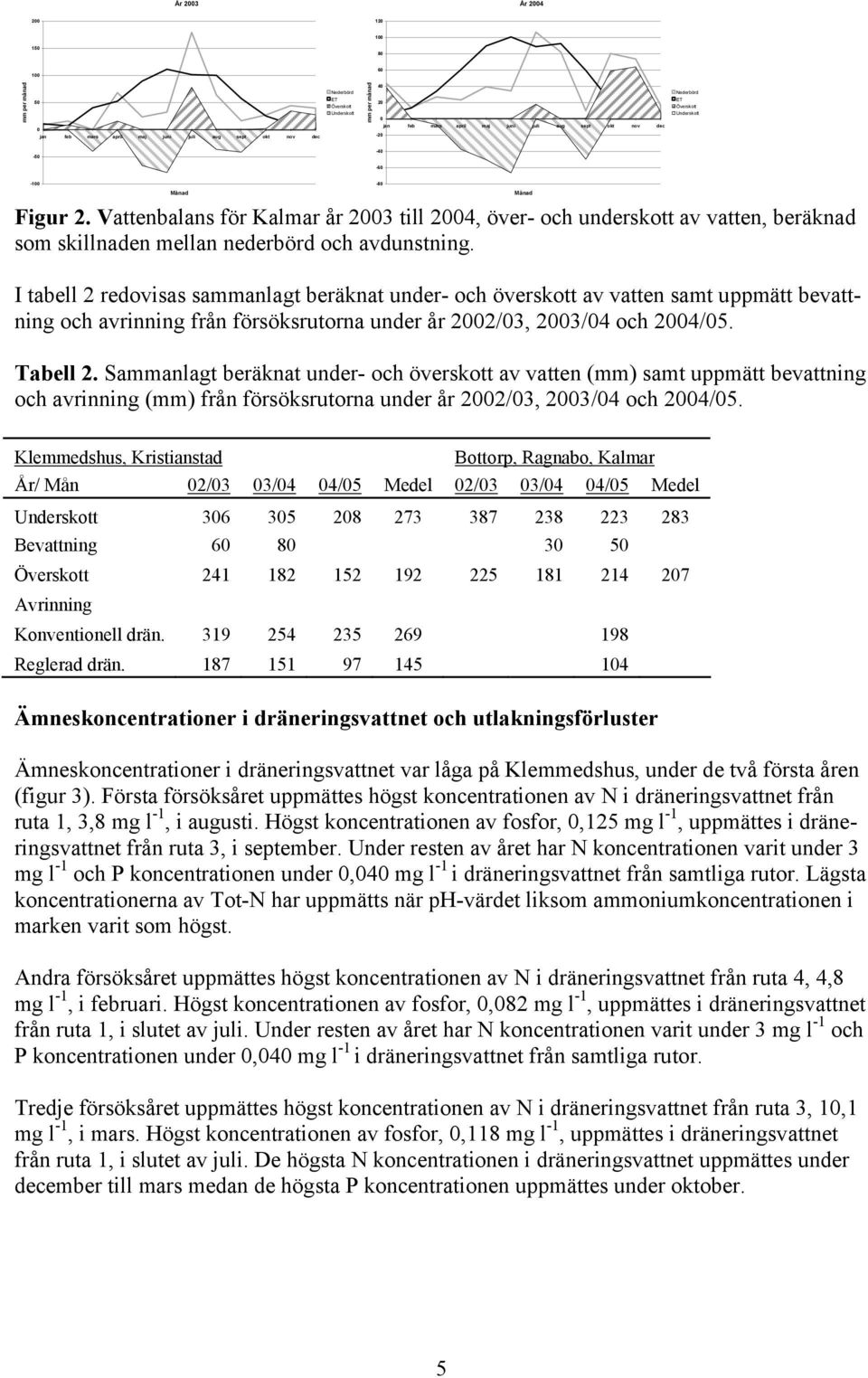 Vattenbalans för Kalmar år 2003 till 2004, över- och underskott av vatten, beräknad som skillnaden mellan nederbörd och avdunstning.