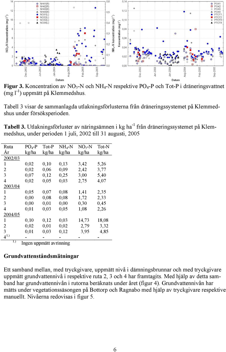 Utlakningsförluster av näringsämnen i kg ha -1 från dräneringssystemet på Klemmedshus, under perioden 1 juli, 2002 till 31 augusti, 2005 Ruta År PO 4 -P Tot-P NH 4 -N NO 3 -N Tot-N 2002/03 1 0,02