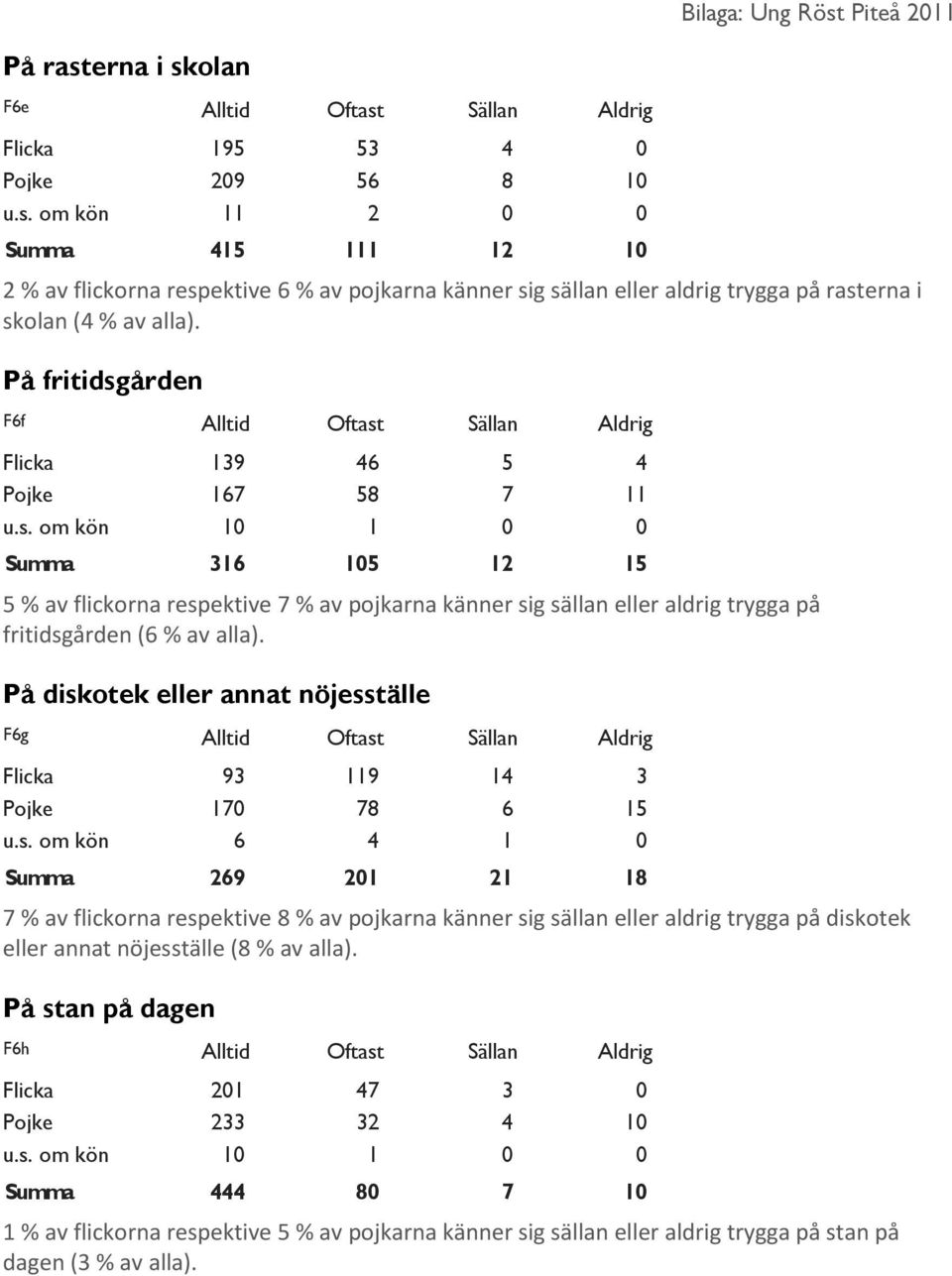 På diskotek eller annat nöjesställe F6g Alltid Oftast Sällan Aldrig Flicka 93 119 14 3 Pojke 170 78 6 15 u.s. om kön 6 4 1 0 Summa 269 201 21 18 7 % av flickorna respektive 8 % av pojkarna känner sig sällan eller aldrig trygga på diskotek eller annat nöjesställe (8 % av alla).