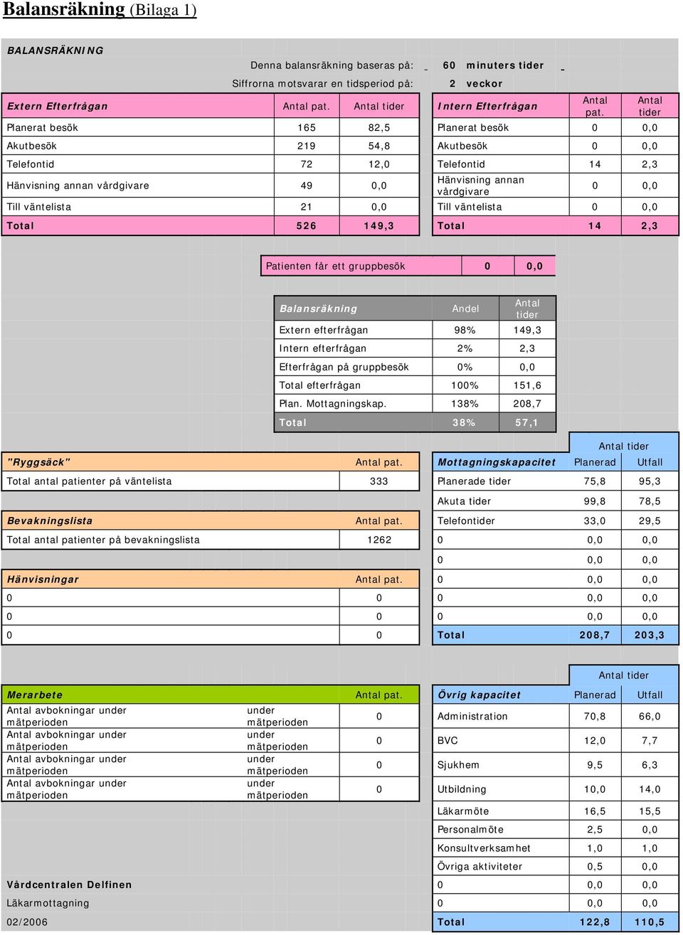 1, Till väntelista, Total 56 149,3 Total 14,3 pat.