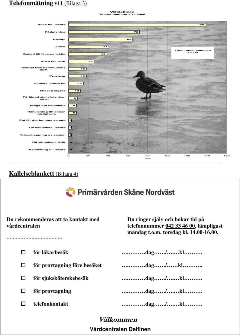 vårdgivare Pat får återkomma senare 3 Till väntelista, läkare 3 Vidarekoppling av samtal 3 Till väntelista, SSK Bevakning till läkare 4 6 1 1 14 16 Kallelseblankett (Bilaga 4)