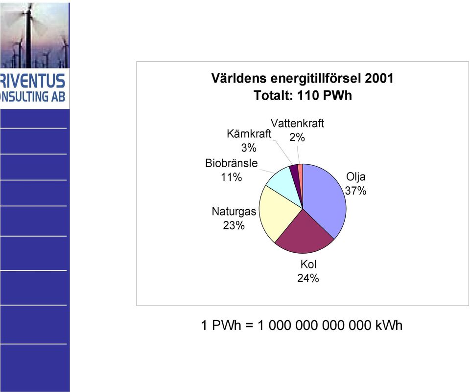 2% 3% Biobränsle 11% Naturgas 23%