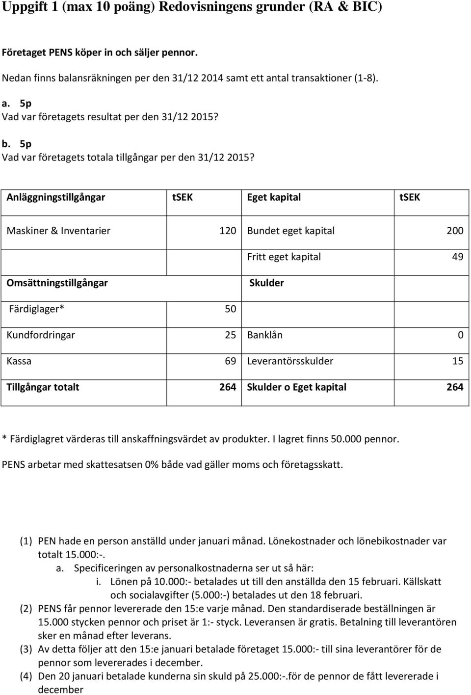 Anläggningstillgångar tsek Eget kapital tsek Maskiner & Inventarier 120 Bundet eget kapital 200 Fritt eget kapital 49 Omsättningstillgångar Skulder Färdiglager* 50 Kundfordringar 25 Banklån 0 Kassa