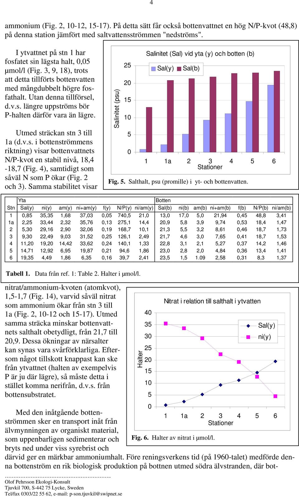 Utmed sträckan stn 3 till 1a (d.v.s. i bottenströmmens riktning) visar bottenvattnets N/P-kvot en stabil nivå, 18,4-18,7 (Fig. 4), samtidigt som såväl N som P ökar (Fig. 2 och 3).
