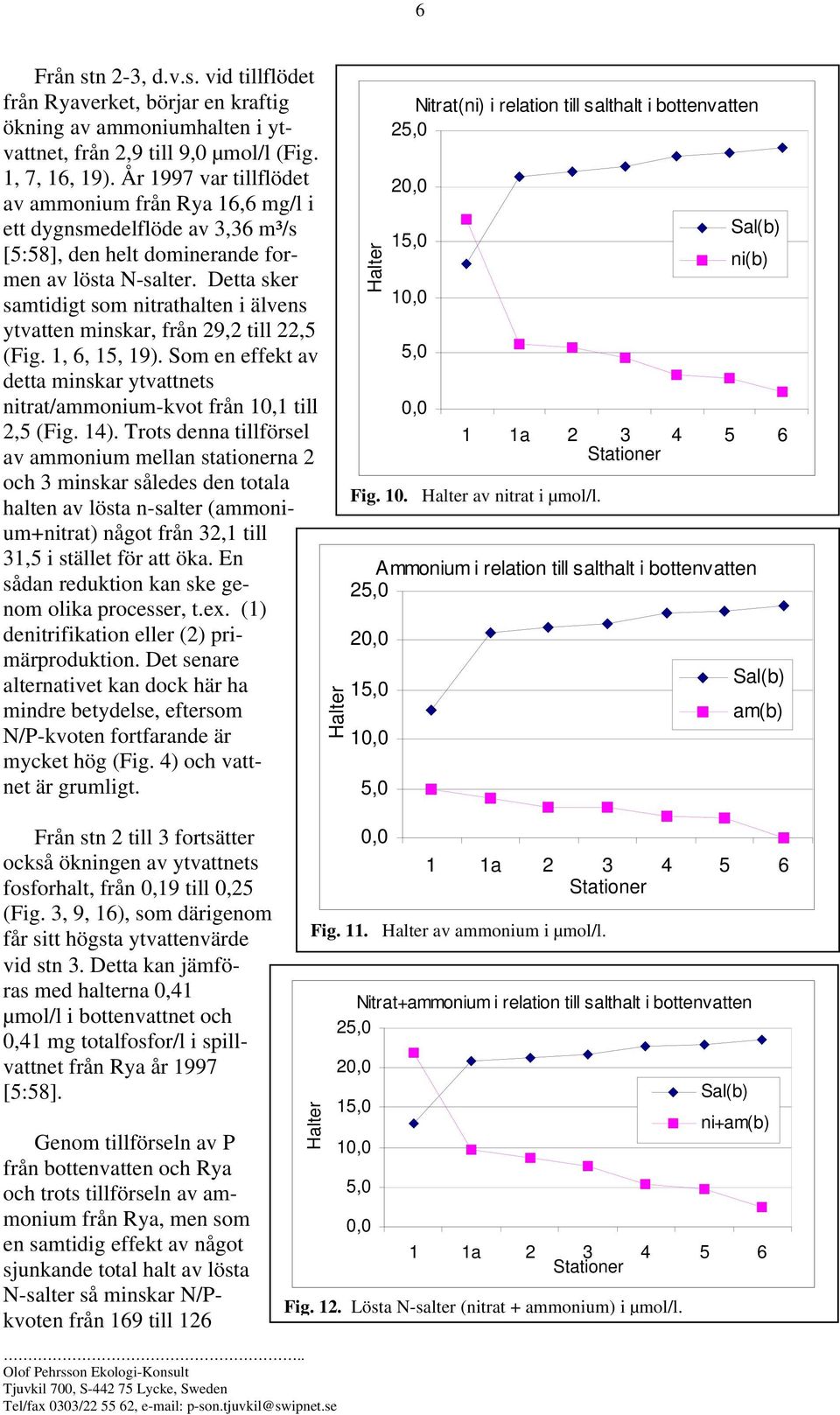 Detta sker samtidigt som nitrathalten i älvens ytvatten minskar, från 29,2 till 22,5 (Fig. 1, 6, 15, 19). Som en effekt av detta minskar ytvattnets nitrat/ammonium-kvot från 1,1 till 2,5 (Fig. 14).
