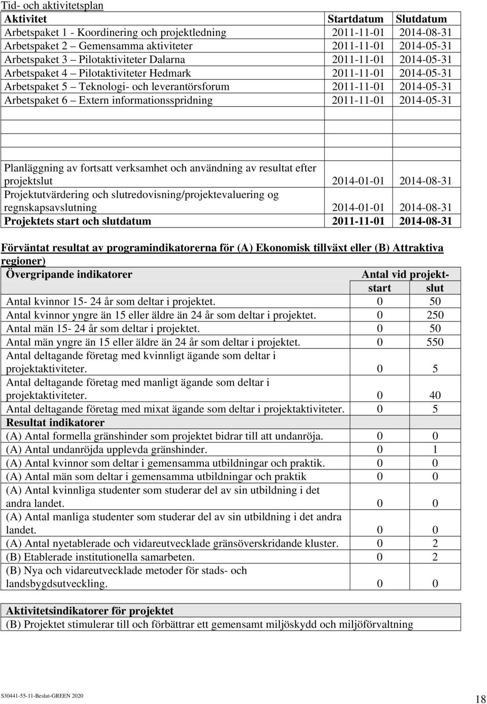 informationsspridning 2011-11-01 2014-05-31 Planläggning av fortsatt verksamhet och användning av resultat efter projektslut 2014-01-01 2014-08-31 Projektutvärdering och