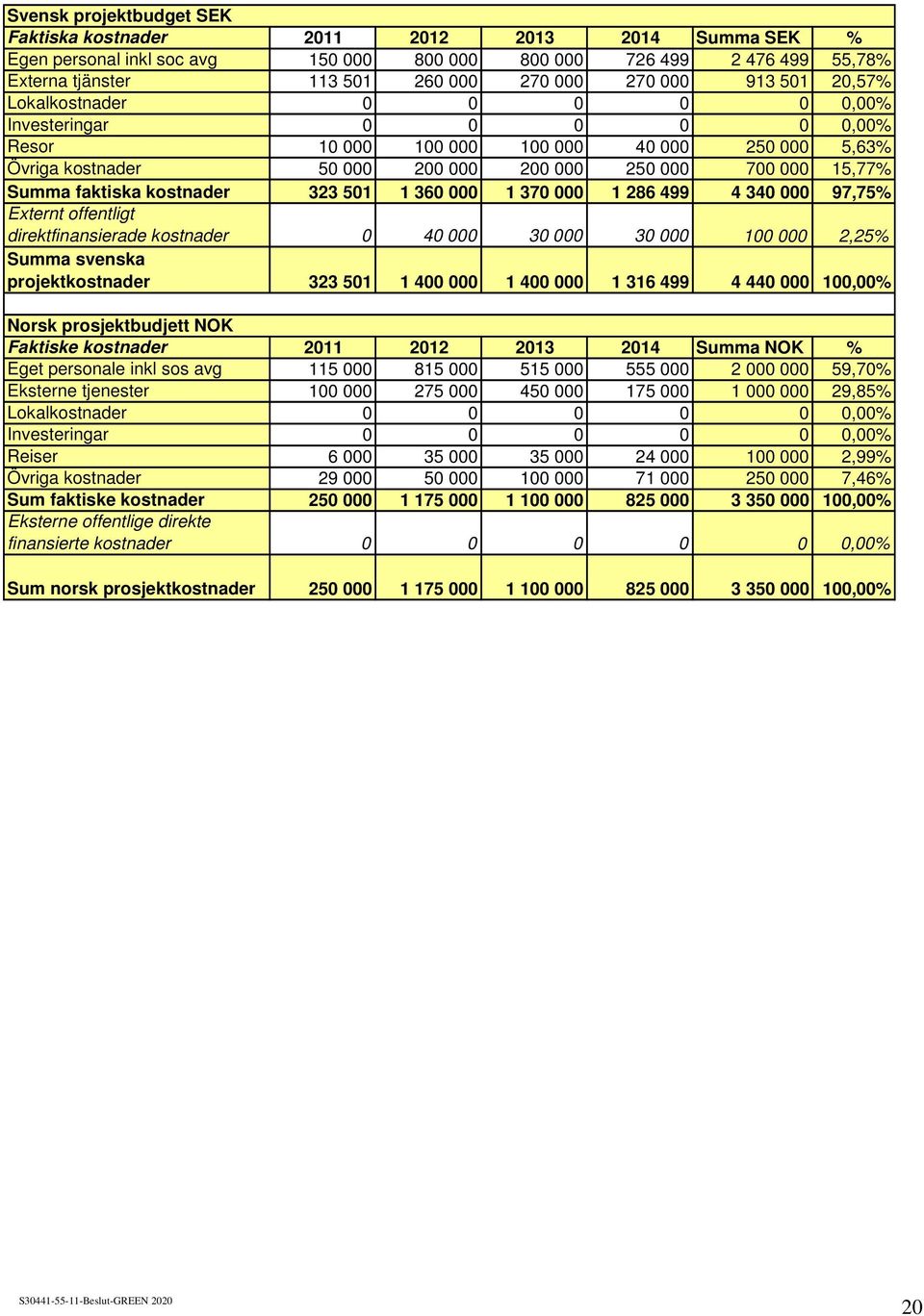 kostnader 323 501 1 360 000 1 370 000 1 286 499 4 340 000 97,75% Externt offentligt direktfinansierade kostnader 0 40 000 30 000 30 000 100 000 2,25% Summa svenska projektkostnader 323 501 1 400 000