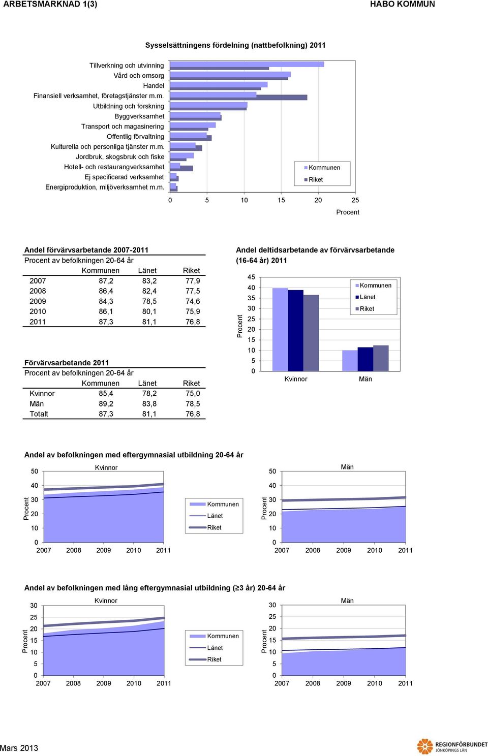 m. 1 1 Andel förvärvsarbetande 7-11 Andel deltidsarbetande av förvärvsarbetande av befolkningen - år (1- år) 11 7 7, 3, 77,9,, 77, 9,3 7, 7, 3 1,1,1 7,9 3 11 7,3 1,1 7, Förvärvsarbetande 11 av