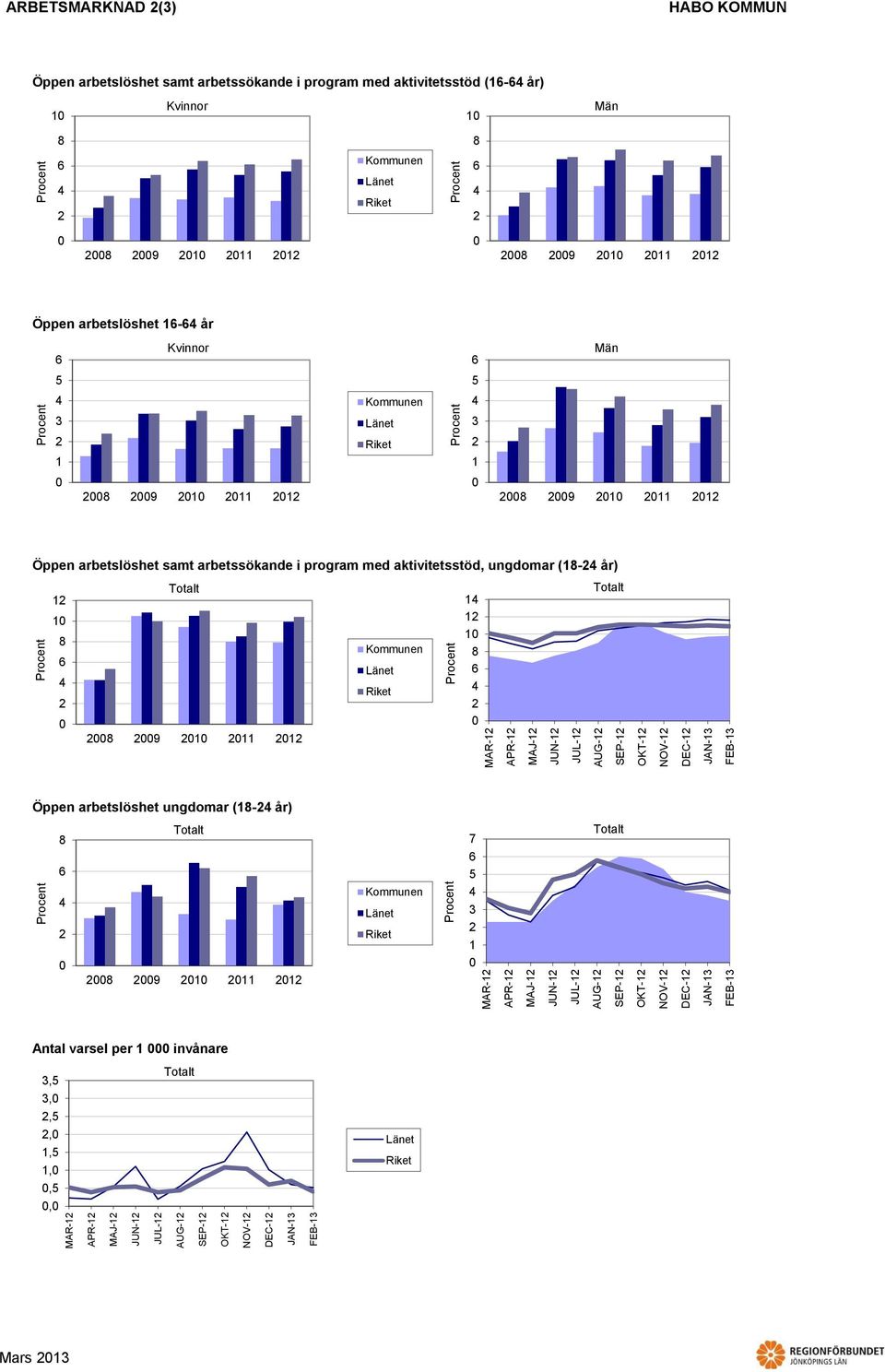 aktivitetsstöd (1- år) 1 1 9 1 11 1 9 1 11 1 Öppen arbetslöshet 1- år 3 3 1 1 9 1 11 1 9 1 11 1 Öppen arbetslöshet samt arbetssökande i program med