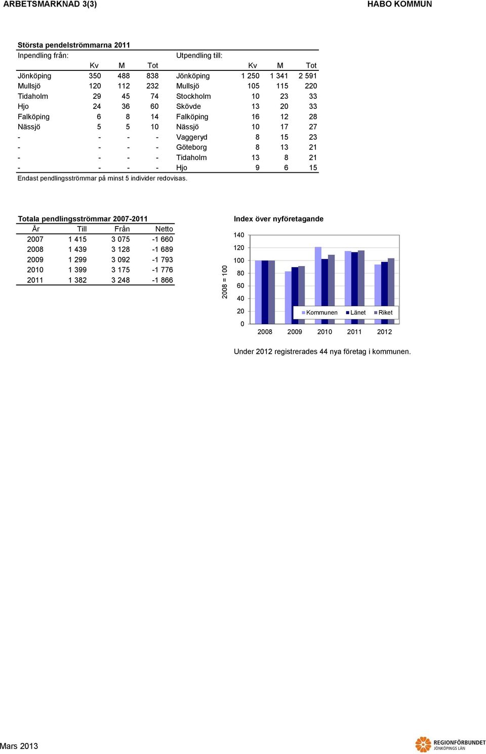 1 - - - - Tidaholm 13 1 - - - - Hjo 9 1 Endast pendlingsströmmar på minst individer redovisas.