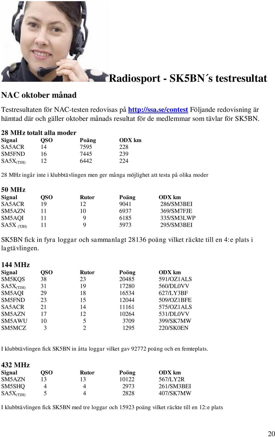 28 MHz totalt alla moder Signal QSO Poäng ODX km SA5ACR 14 7595 228 SM5FND 16 7445 239 SA5X (TJH) 12 6442 224 28 MHz ingår inte i klubbtävlingen men ger många möjlighet att testa på olika moder 50