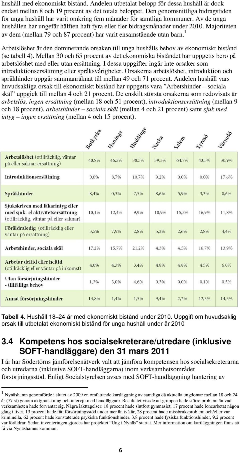 Majoriteten av dem (mellan 79 och 87 procent) har varit ensamstående utan barn. 1 Arbetslöshet är den dominerande orsaken till unga hushålls behov av ekonomiskt bistånd (se tabell 4).