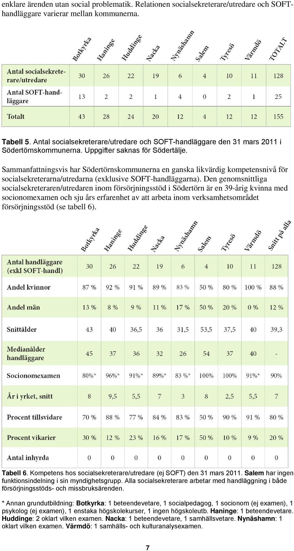 Sammanfattningsvis har Södertörnskommunerna en ganska likvärdig kompetensnivå för socialsekreterarna/utredarna (exklusive SOFT-handläggarna).