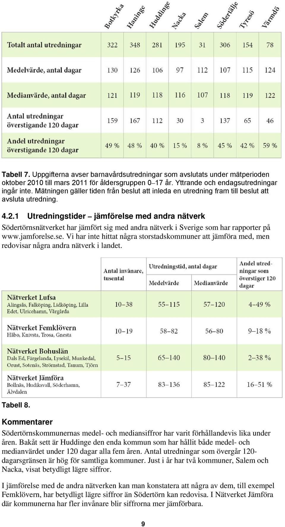 1 Utredningstider jämförelse med andra nätverk Södertörnsnätverket har jämfört sig med andra nätverk i Sverige som har rapporter på www.jamforelse.se. Vi har inte hittat några storstadskommuner att jämföra med, men redovisar några andra nätverk i landet.
