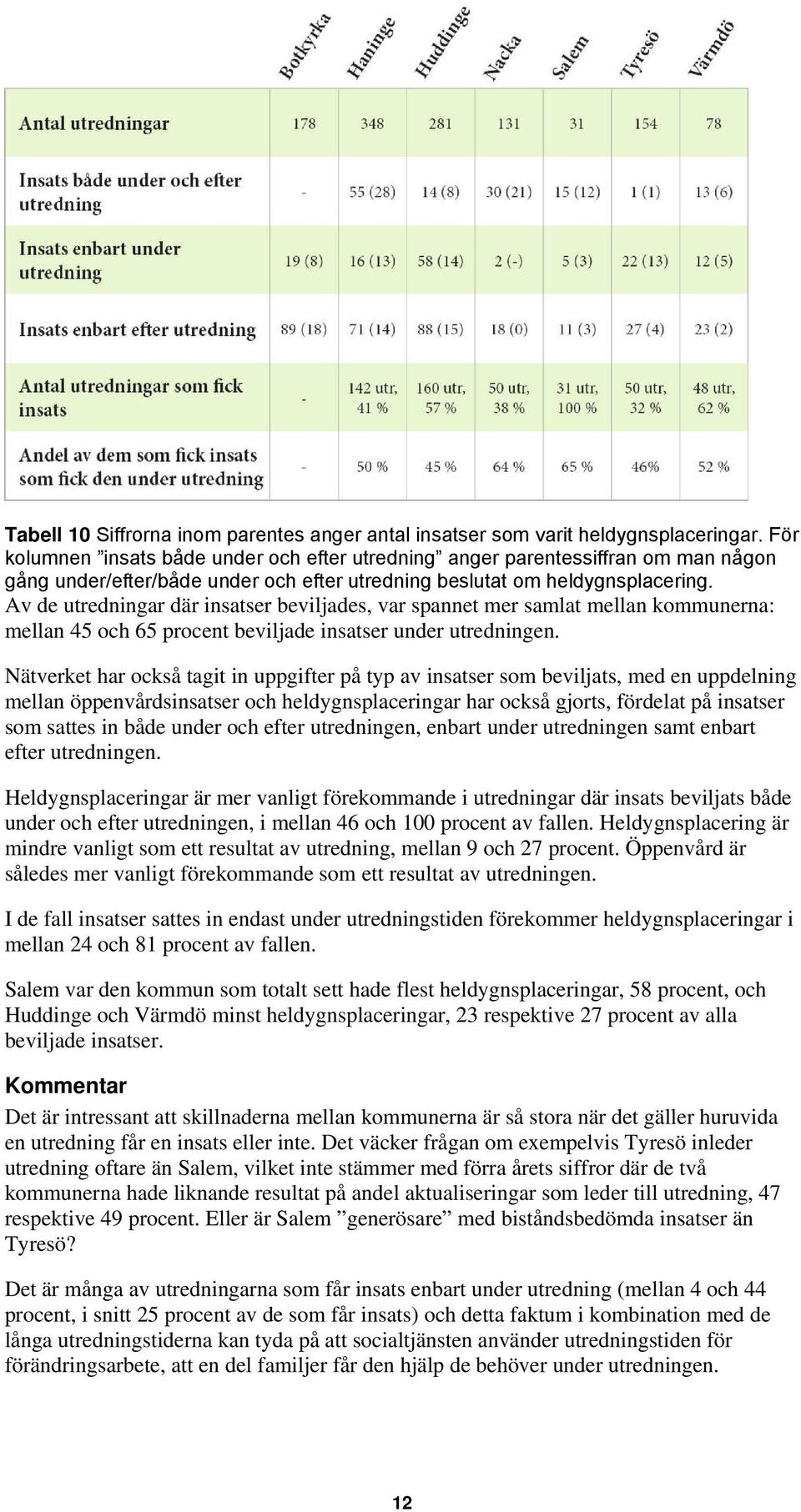 Av de utredningar där insatser beviljades, var spannet mer samlat mellan kommunerna: mellan 45 och 65 procent beviljade insatser under utredningen.