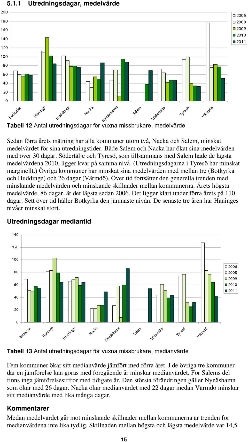 missbrukare, medelvärde Tyresö Värmdö Sedan förra årets mätning har alla kommuner utom två, Nacka och Salem, minskat medelvärdet för sina utredningstider.