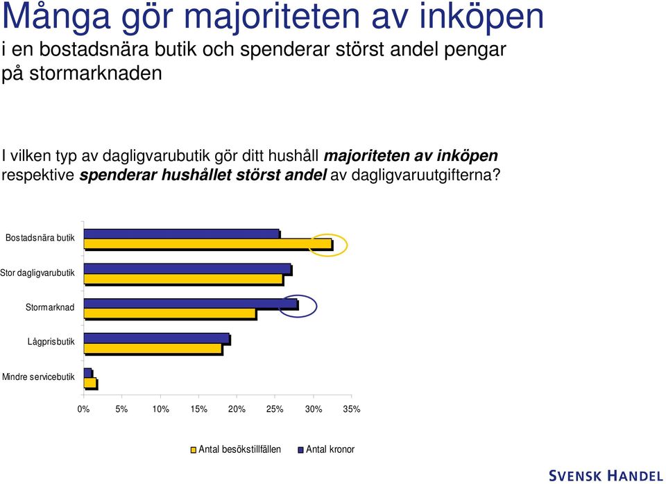 spenderar hushållet störst andel av dagligvaruutgifterna?