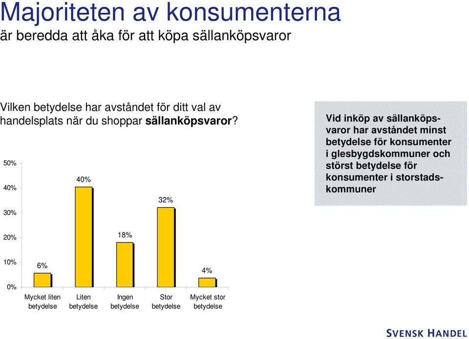 5 3 32% Vid inköp av sällanköpsvaror har avståndet minst betydelse för konsumenter i glesbygdskommuner och