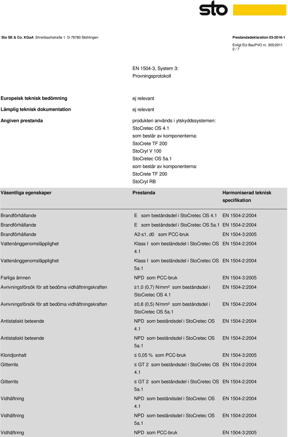 Brandförhållande E som beståndsdel i StoCretec OS Brandförhållande E som beståndsdel i StoCretec OS Brandförhållande A2-s1, d0 som PCC-bruk EN 1504-3:2005 Vattenånggenomsläpplighet