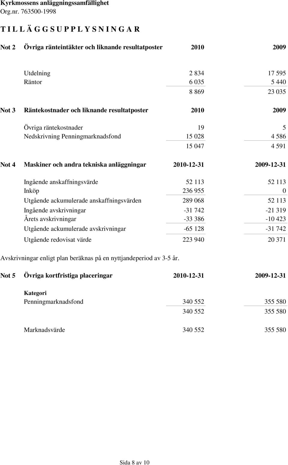 anskaffningsvärde 52 113 52 113 Inköp 236 955 0 Utgående ackumulerade anskaffningsvärden 289 068 52 113 Ingående avskrivningar -31 742-21 319 Årets avskrivningar -33 386-10 423 Utgående ackumulerade