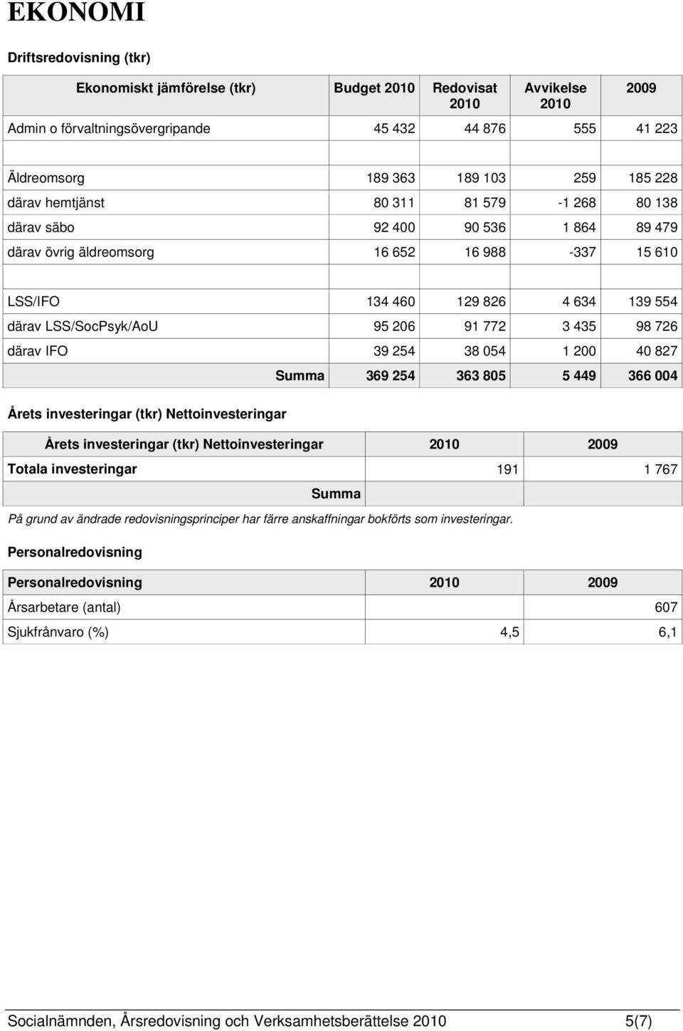 95 206 91 772 3 435 98 726 därav IFO 39 254 38 054 1 200 40 827 Summa 369 254 363 805 5 449 366 004 Årets investeringar (tkr) Nettoinvesteringar Årets investeringar (tkr) Nettoinvesteringar 2010 2009