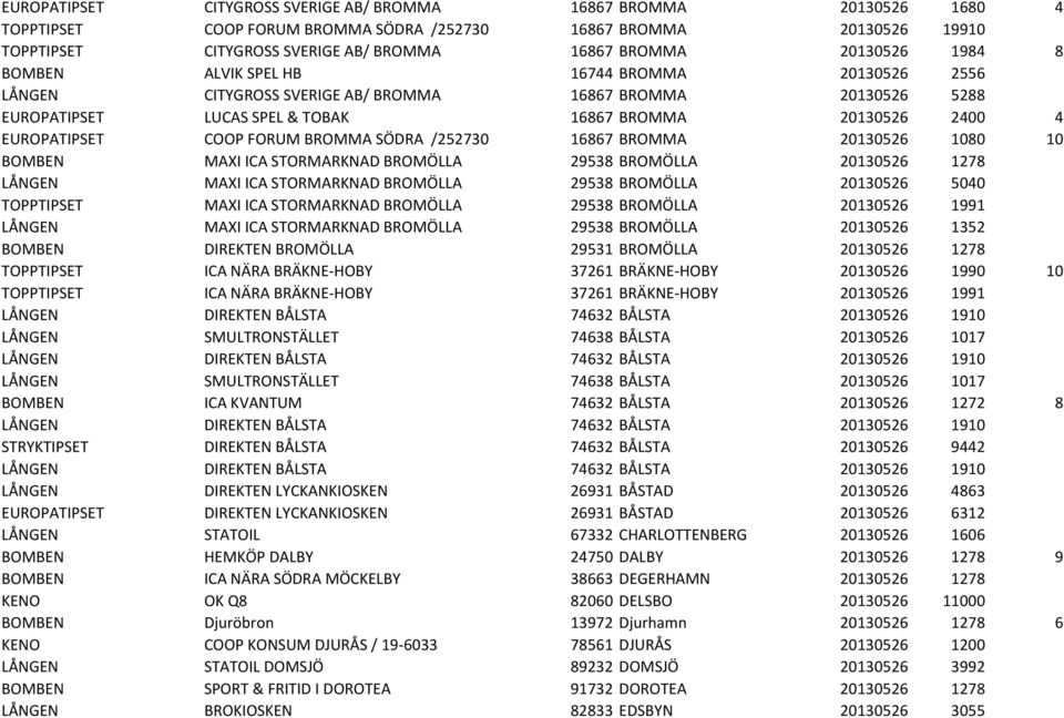 EUROPATIPSET COOP FORUM BROMMA SÖDRA /252730 16867 BROMMA 20130526 1080 10 BOMBEN MAXI ICA STORMARKNAD BROMÖLLA 29538 BROMÖLLA 20130526 1278 LÅNGEN MAXI ICA STORMARKNAD BROMÖLLA 29538 BROMÖLLA