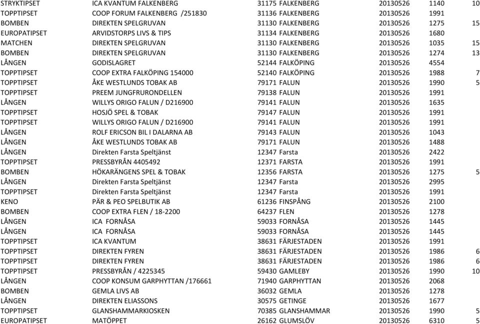 LÅNGEN GODISLAGRET 52144 FALKÖPING 20130526 4554 TOPPTIPSET COOP EXTRA FALKÖPING 154000 52140 FALKÖPING 20130526 1988 7 TOPPTIPSET ÅKE WESTLUNDS TOBAK AB 79171 FALUN 20130526 1990 5 TOPPTIPSET PREEM
