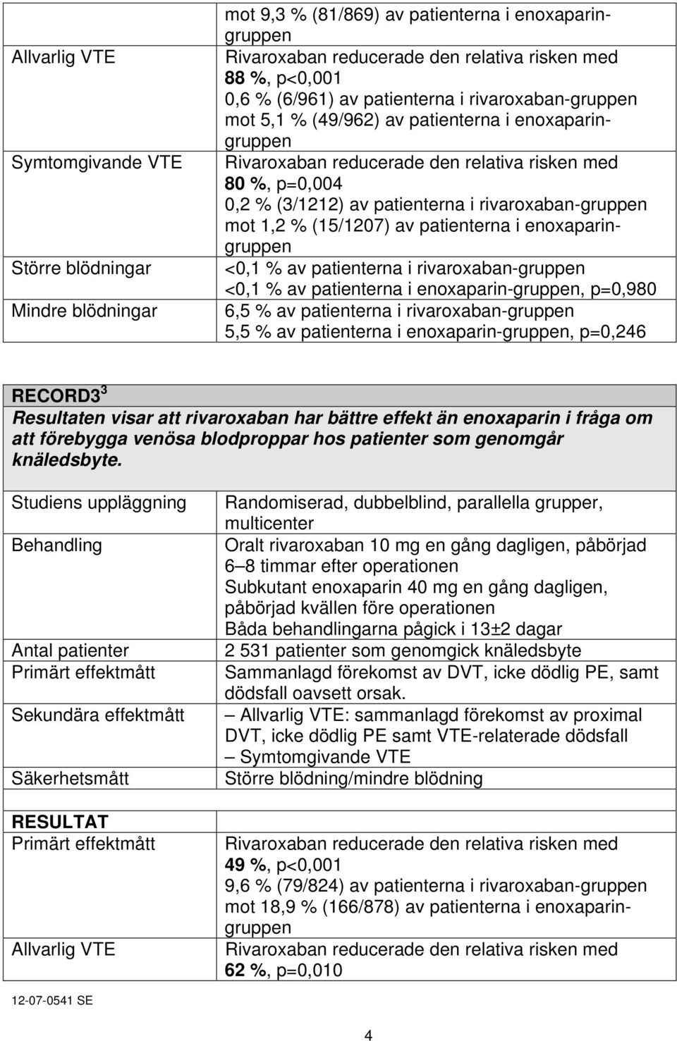 patienterna i enoxaparin-gruppen, p=0,980 6,5 % av patienterna i rivaroxaban-gruppen 5,5 % av patienterna i enoxaparin-gruppen, p=0,246 RECORD3 3 Resultaten visar att rivaroxaban har bättre effekt än