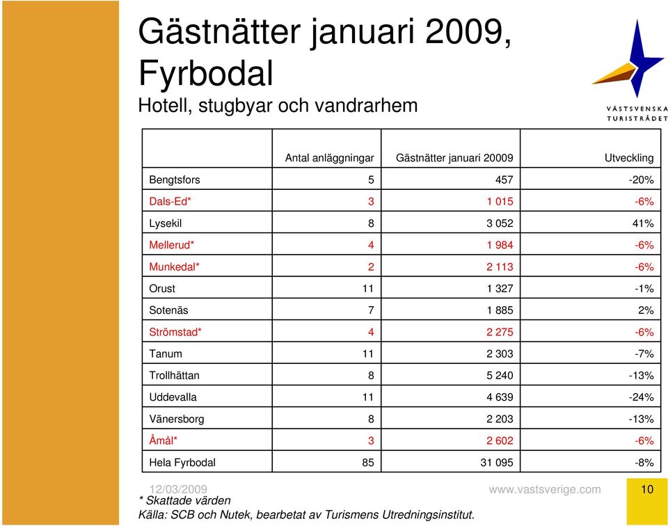 Sotenäs 7 1 885 2% Strömstad* 4 2 275-6% Tanum 11 2 303-7% Trollhättan 8 5 240-13% Uddevalla 11 4 639-24%