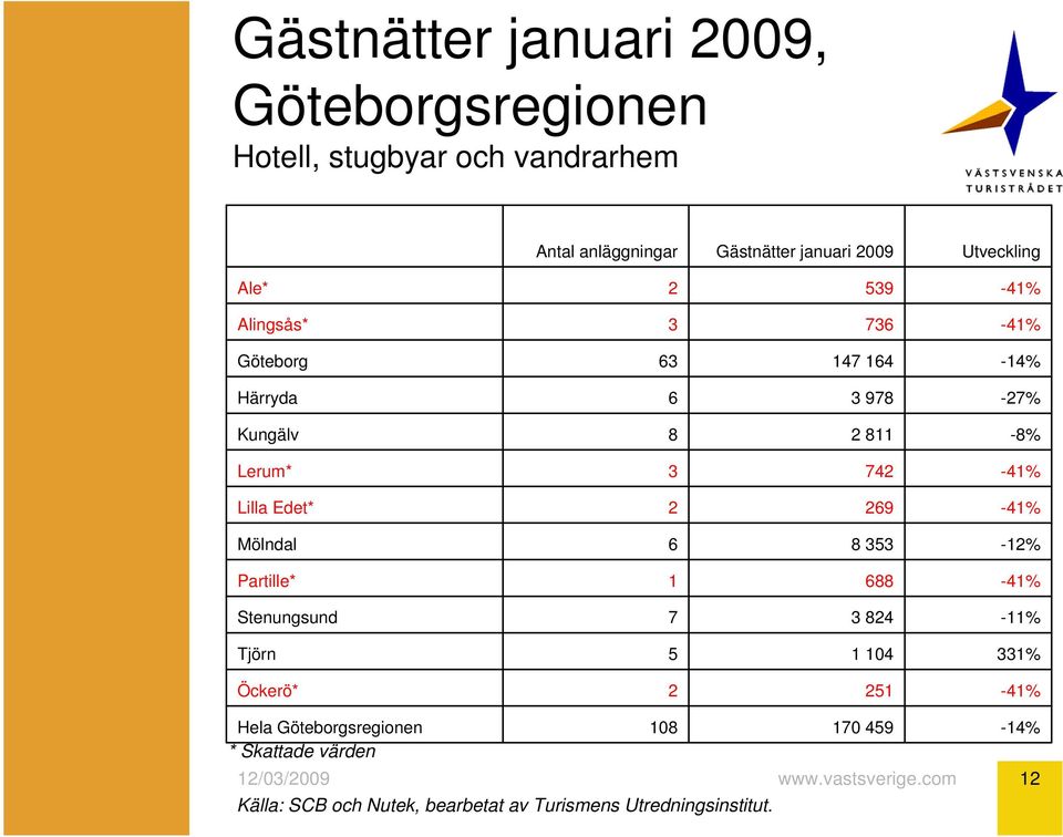 742-41% Lilla Edet* 2 269-41% Mölndal 6 8 353-12% Partille* 1 688-41% Stenungsund 7 3 824-11% Tjörn 5 1