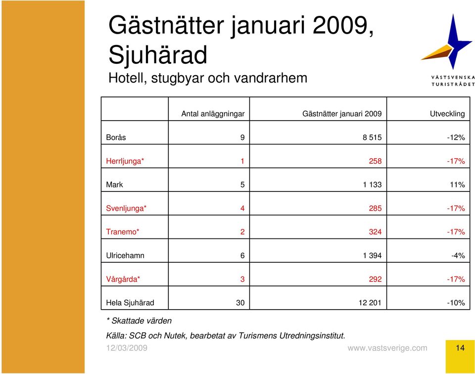 Svenljunga* 4 285-17% Tranemo* 2 324-17% Ulricehamn 6 1 394-4% Vårgårda* 3