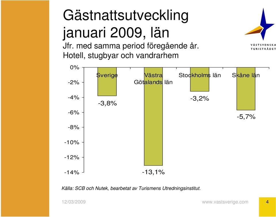 0% -2% Sverige Västra Götalands län Stockholms län
