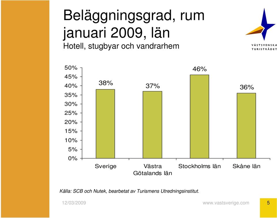 10% 5% 0% Sverige Västra Götalands län