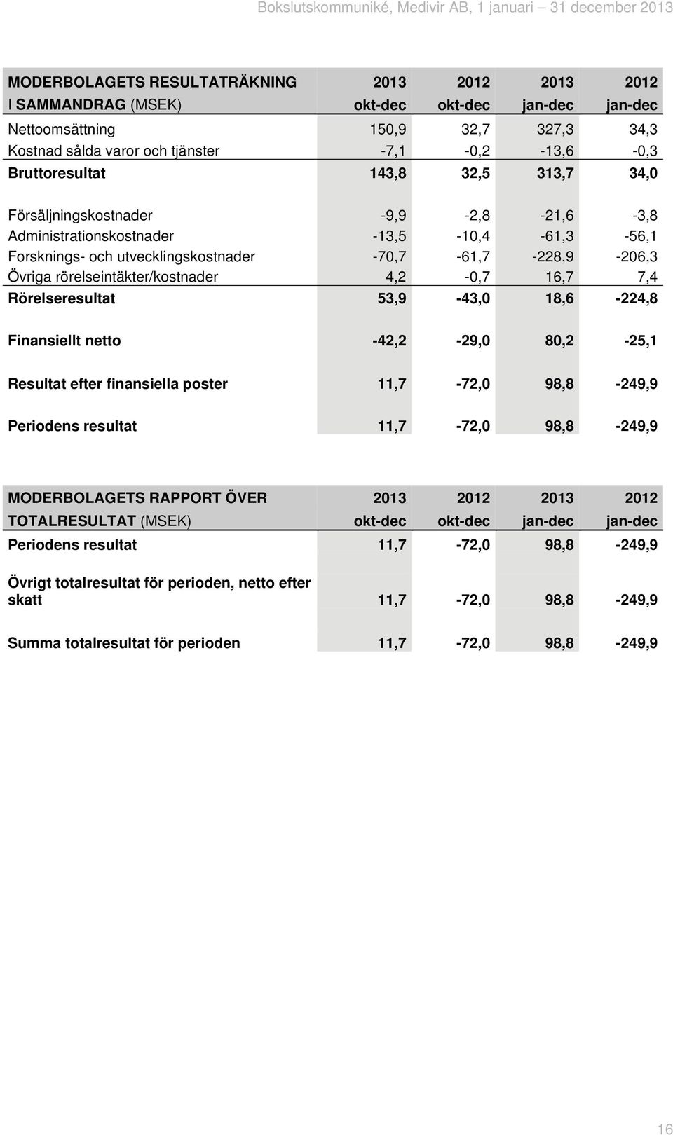 rörelseintäkter/kostnader 4,2-0,7 16,7 7,4 Rörelseresultat 53,9-43,0 18,6-224,8 Finansiellt netto -42,2-29,0 80,2-25,1 Resultat efter finansiella poster 11,7-72,0 98,8-249,9 Periodens resultat