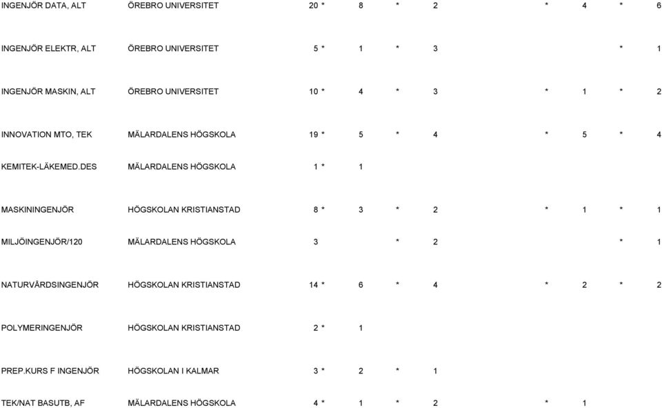 DES MÄLARDALENS HÖGSKOLA 1 * 1 MASKININGENJÖR HÖGSKOLAN KRISTIANSTAD 8 * 3 * 2 * 1 * 1 MILJÖINGENJÖR/120 MÄLARDALENS HÖGSKOLA 3 * 2 * 1