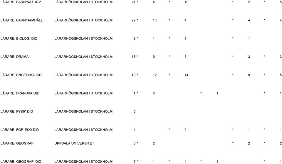 40 * 12 * 14 * 9 * 5 LÄRARE, FRANSKA DID LÄRARHÖGSKOLAN I STOCKHOLM 4 * 2 * 1 * 1 LÄRARE, FYSIK DID LÄRARHÖGSKOLAN I STOCKHOLM 0 LÄRARE, FÖR-EKO DID