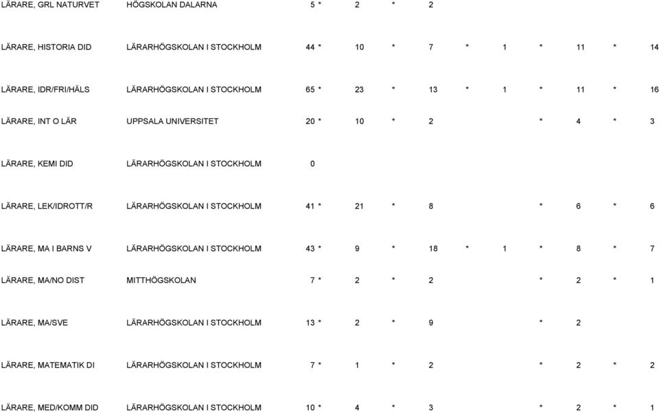 STOCKHOLM 41 * 21 * 8 * 6 * 6 LÄRARE, MA I BARNS V LÄRARHÖGSKOLAN I STOCKHOLM 43 * 9 * 18 * 1 * 8 * 7 LÄRARE, MA/NO DIST MITTHÖGSKOLAN 7 * 2 * 2 * 2 * 1 LÄRARE, MA/SVE