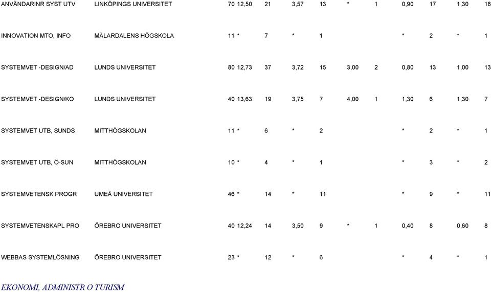 SYSTEMVET UTB, SUNDS MITTHÖGSKOLAN 11 * 6 * 2 * 2 * 1 SYSTEMVET UTB, Ö-SUN MITTHÖGSKOLAN 10 * 4 * 1 * 3 * 2 SYSTEMVETENSK PROGR UMEÅ UNIVERSITET 46 * 14 * 11 *